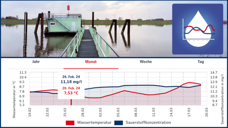 Wassergütemessnetz